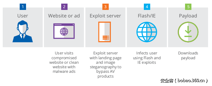 t01d9b7a7c34628bfde.png http://p5.qhimg.com/t01d9b7a7c34628bfde.png