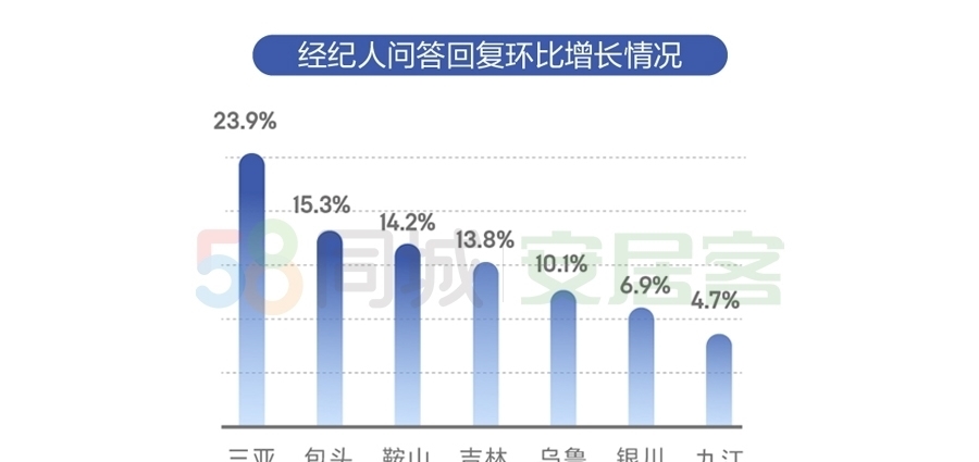 一二线城市二手房挂牌价下跌