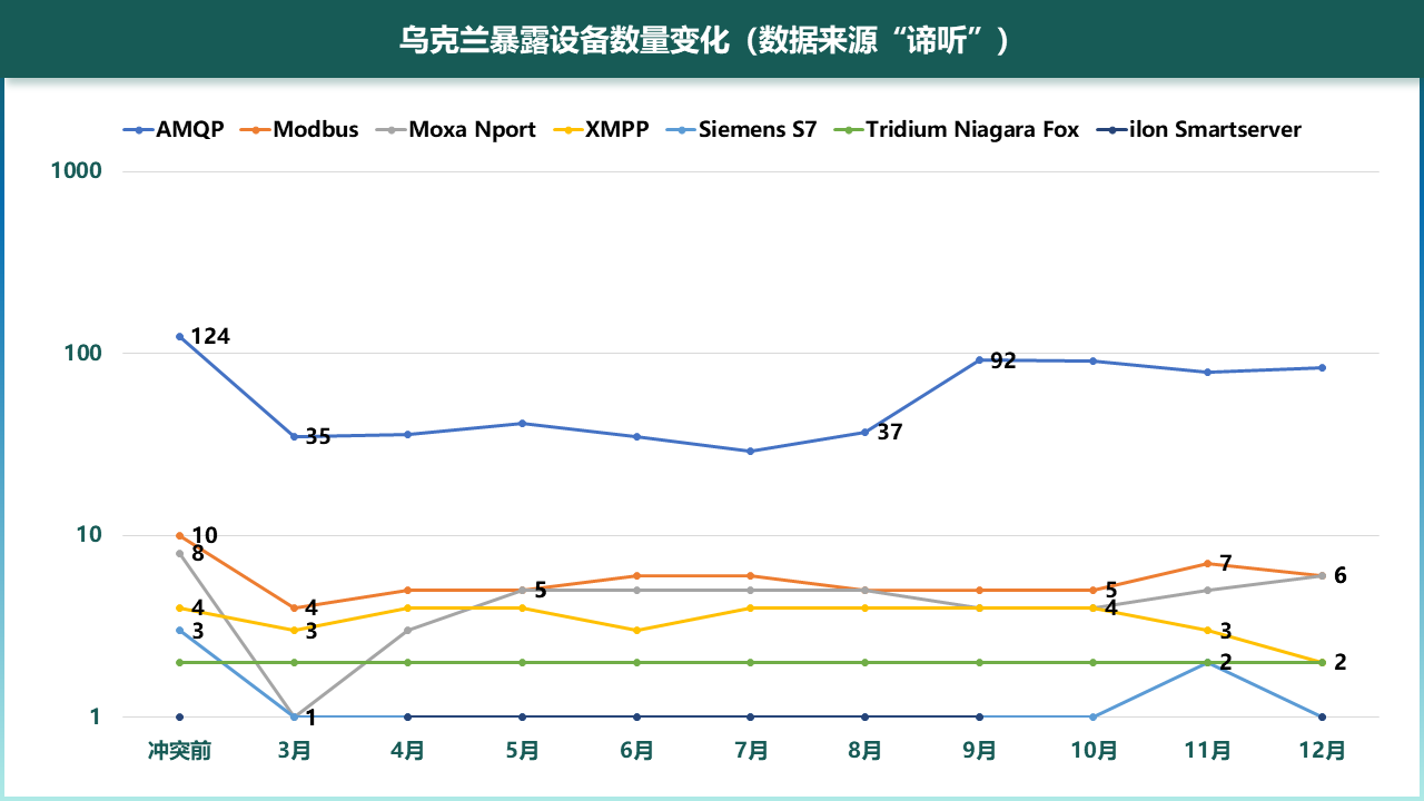 图5-7 乌克兰暴露设备数量变化（数据来源“谛听”）