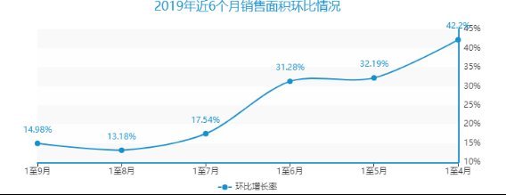 房地产总面积2019