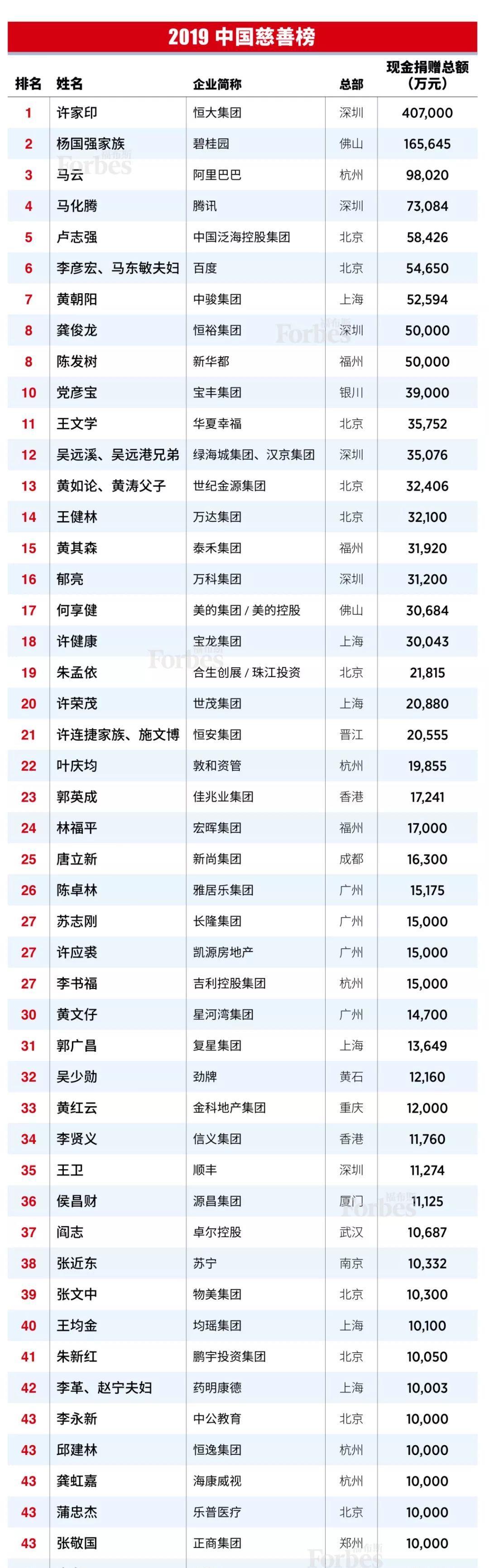 福布斯2019福布斯榜中国