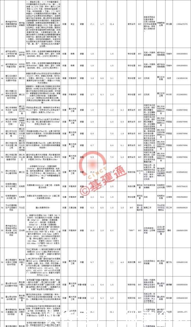 贵州全省重点项目