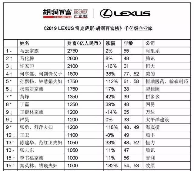 2019河南首富股价