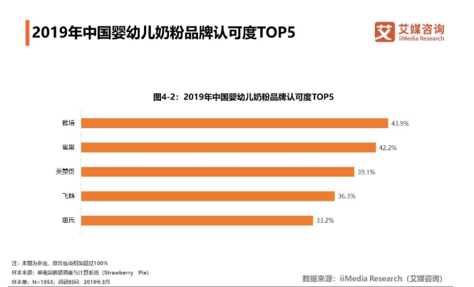 婴幼儿奶粉主要品牌