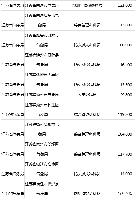 2020国考最低进面分数