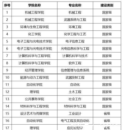 教育部首批一流本科建设点