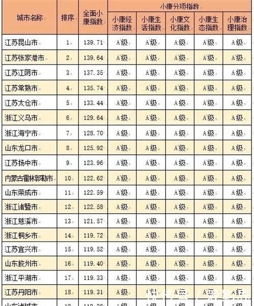 中国率先全面小康城市