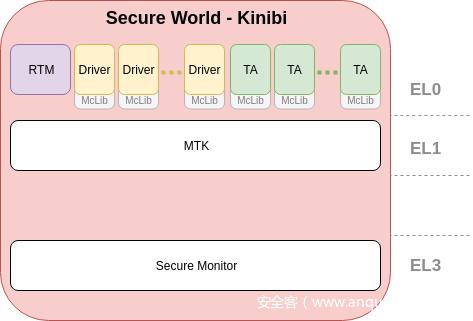 Kinibi体系结构 Kinibi体系结构