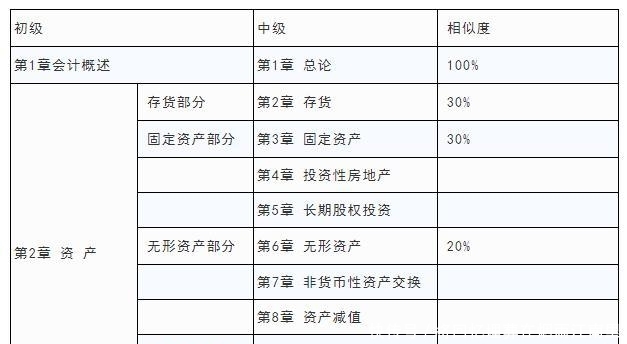 中级会计2020报名