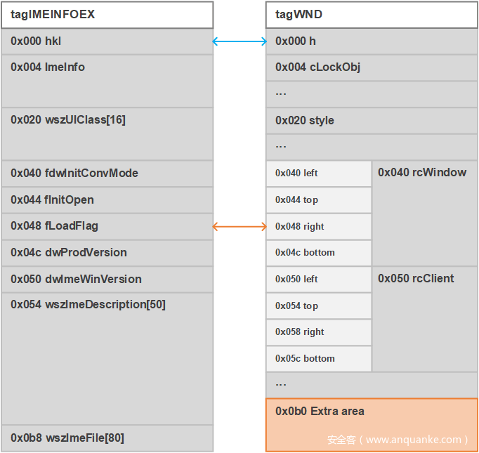 输入法扩展信息对象和窗口对象成员域的位置对应关系