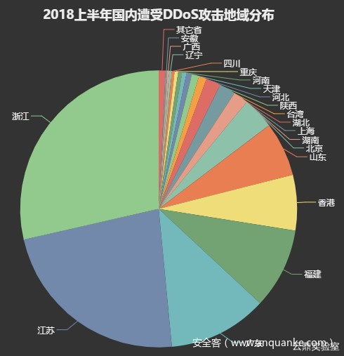 2018上半年国内遭受 DDoS 攻击地域分布 2018上半年国内遭受 DDoS 攻击地域分布