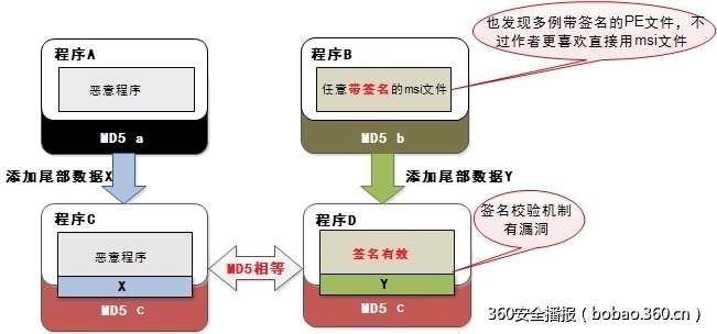 MD5碰撞的演化之路