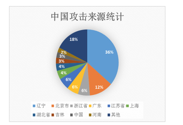 Web日志安全分析浅谈