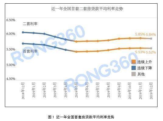 2019年12月购房利率