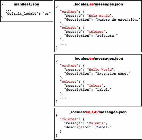 Four files: manifest.json and three messages.json files (for es, en, and en_GB).  The es and en files show entries for messages named 'extName' and 'colores'; the en_GB file has just one entry (for 'colores').