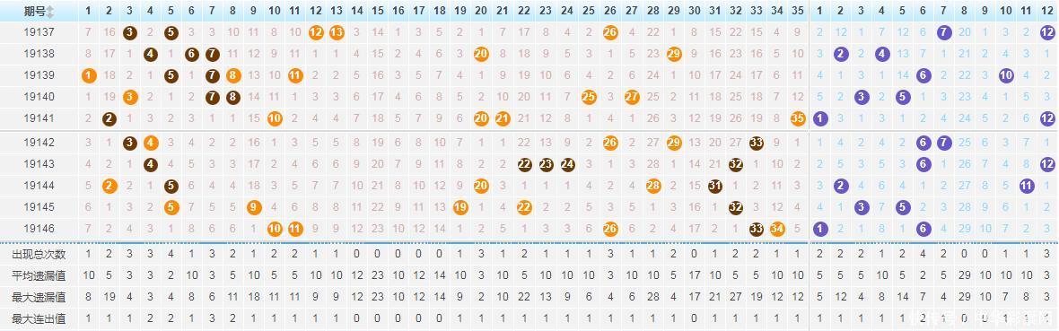 超级大乐透19146期开奖