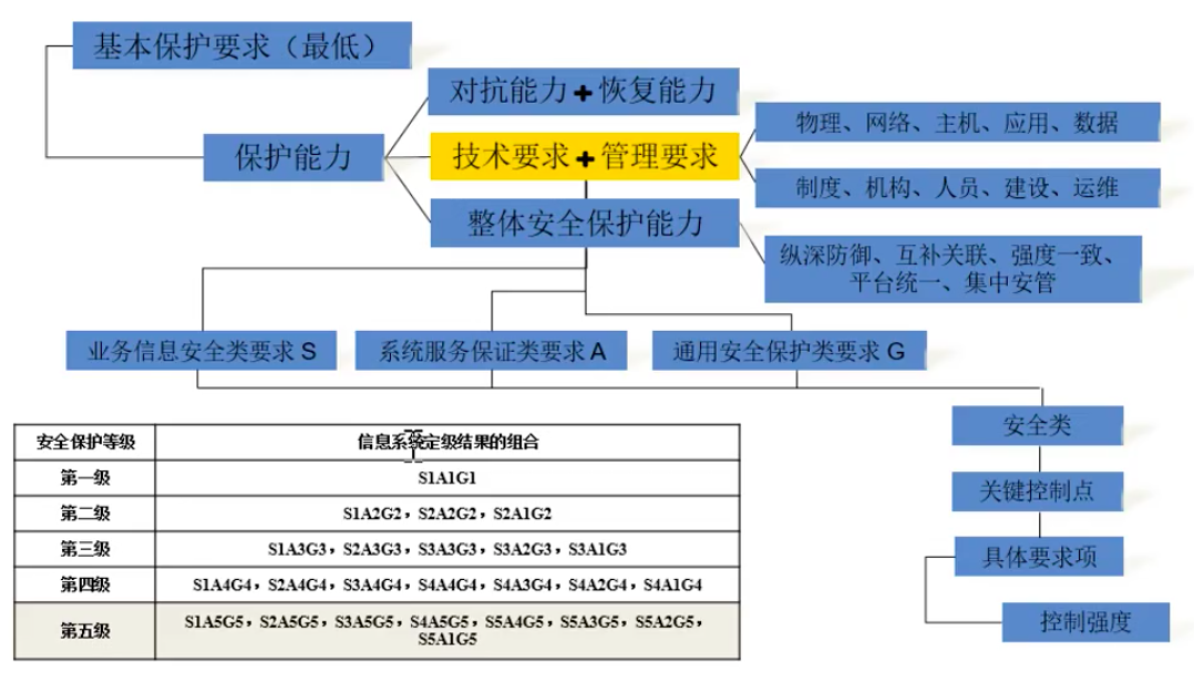 【信息安全等級保護概述】網(wǎng)絡(luò)安全法與等級保護的關(guān)系