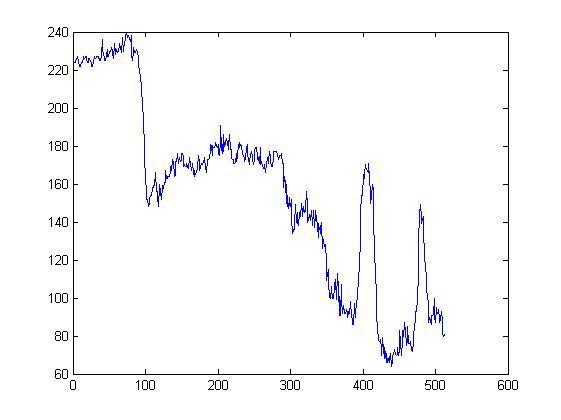 Matlab 图像处理灰度图将图像中某一行或者某一列的灰度值绘制成一条曲线 无敌三脚猫的专栏 程序员宅基地