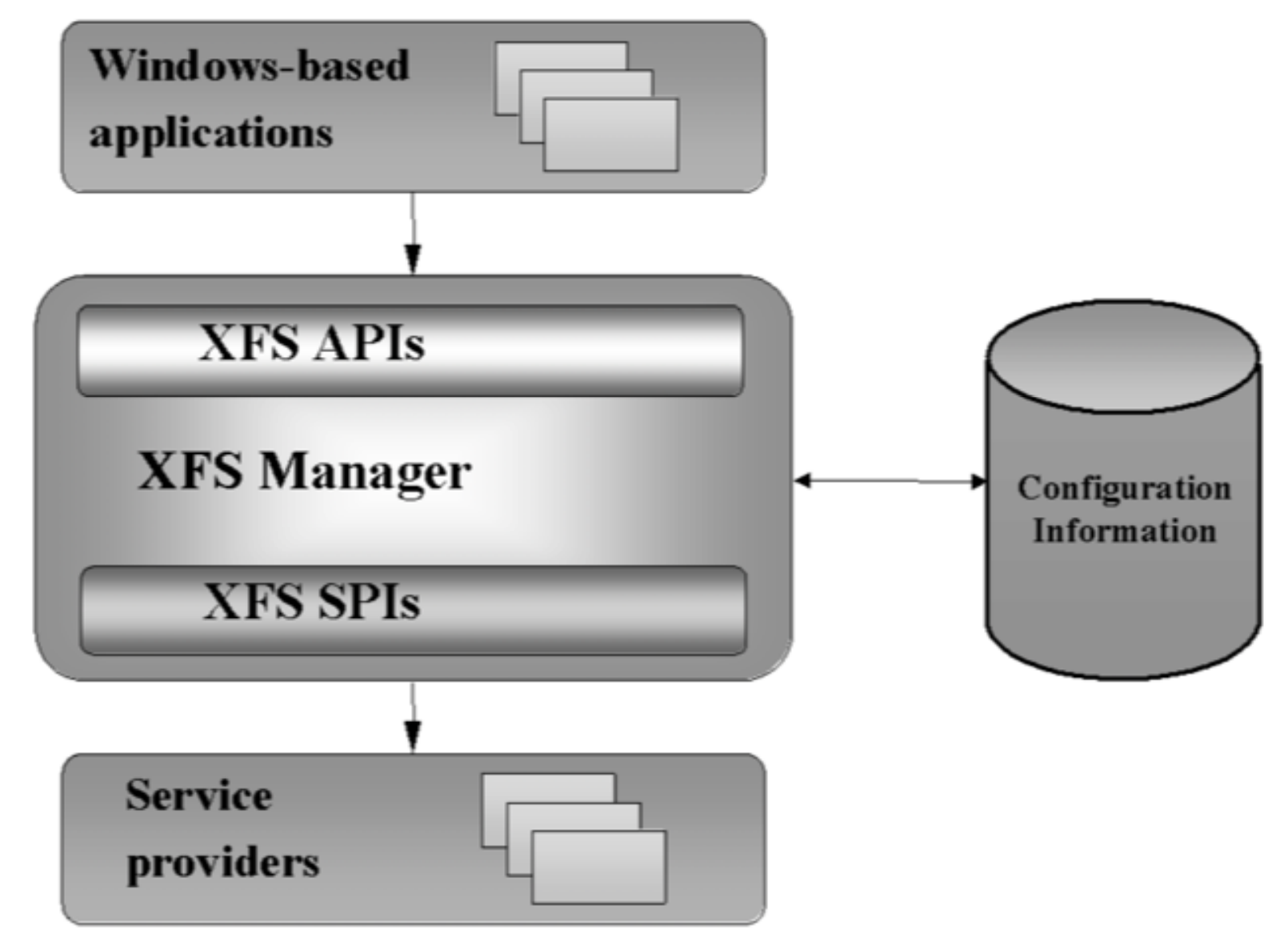 图2: XFS客户端/服务器体系结构，请参见参考文档[9]