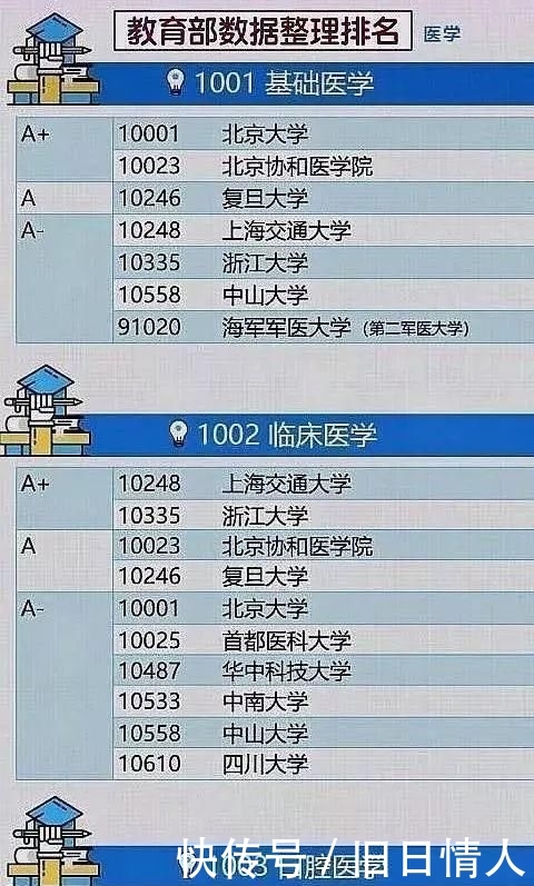 比较好的考研医学院