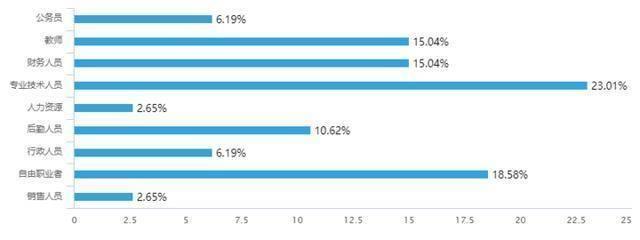 在专业技术工作