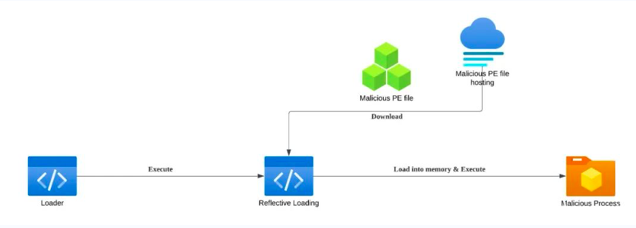 利用Loader通过反射加载实现无文件攻击的一般流程