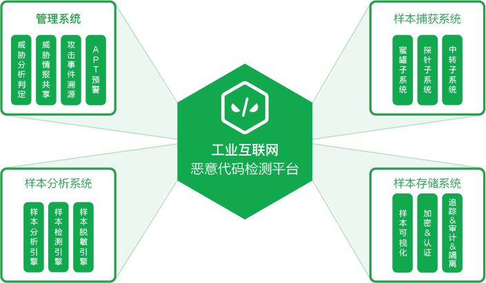 系统构成