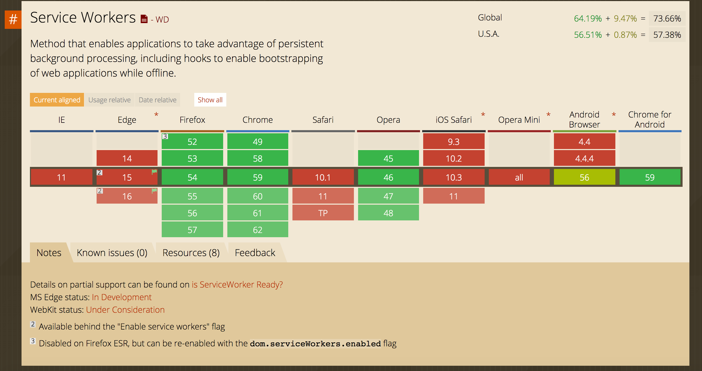 serviceworker in caniuse