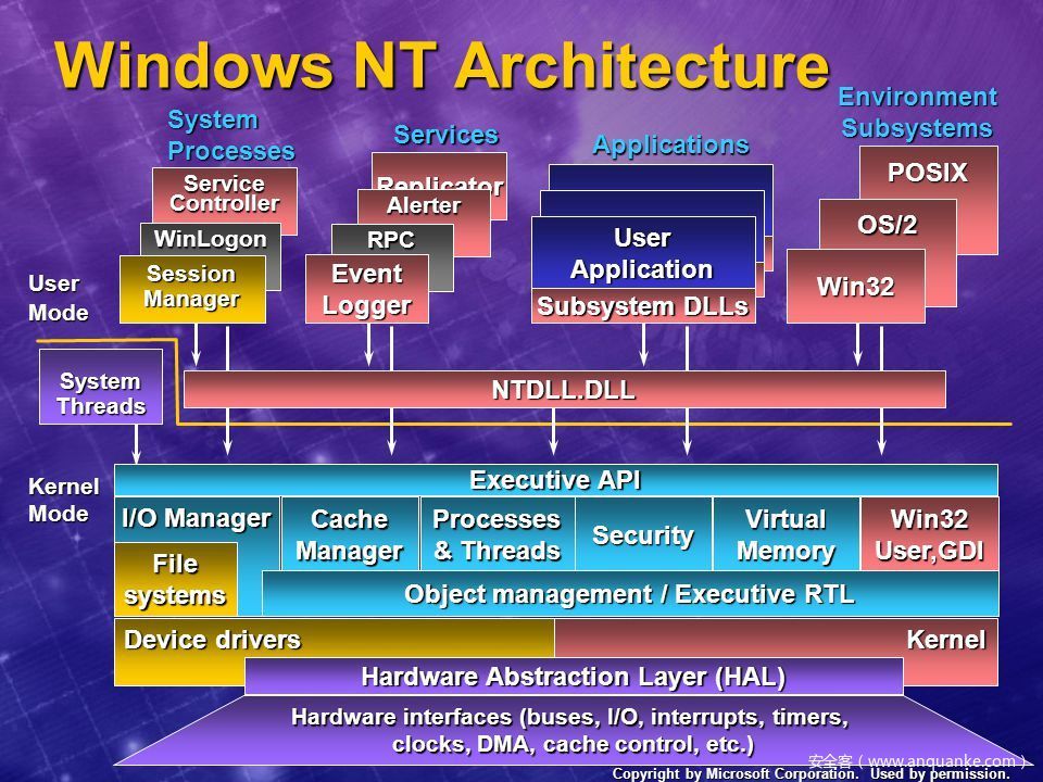 Windows nt kernel. Архитектура Windows NT. Архитектура Windows Vista. Архитектура ядра ОС Windows NT. Архитектурные модули Windows NT.