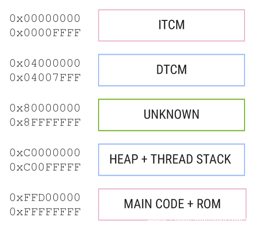 图4 88W8897 Wi-Fi芯片的存储器映射关系