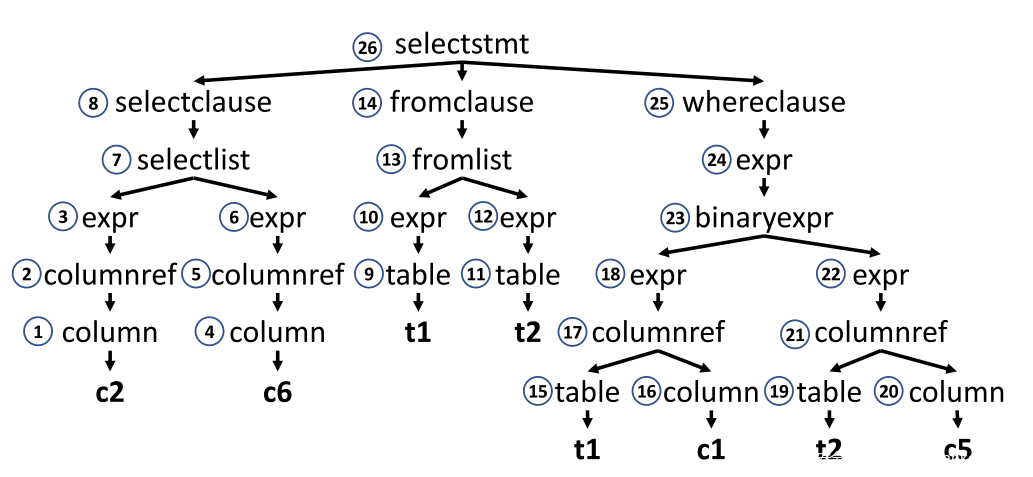 图4:执行示例的AST语法树。Squirrel解析SQL查询并以AST表示它,最后将AST转换为IR。 图4:执行示例的AST语法树。Squirrel解析SQL查询并以AST表示它,最后将AST转换为IR。