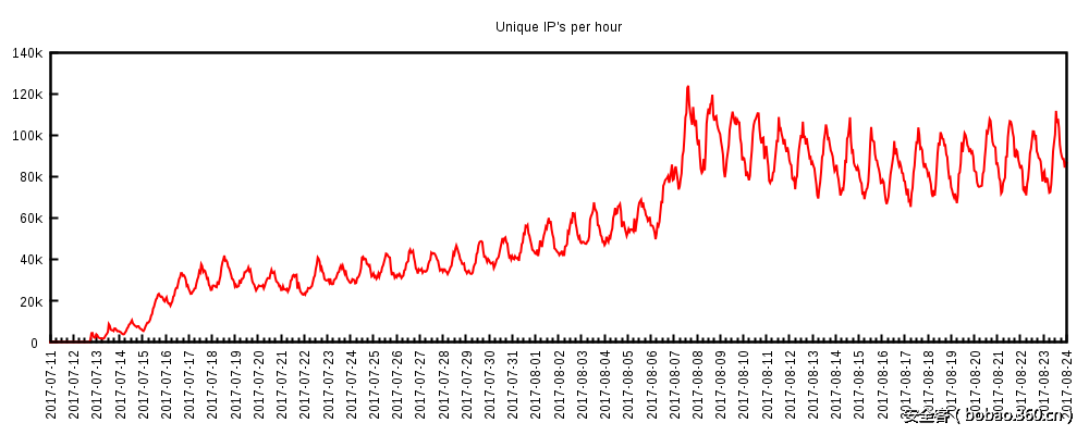 Figure 1: Estimated growth of the botnet based on the count of unique IPs per hour observed participating in attacks