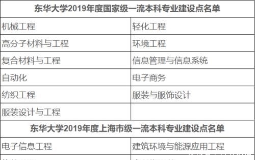 教育部首批一流本科建设点