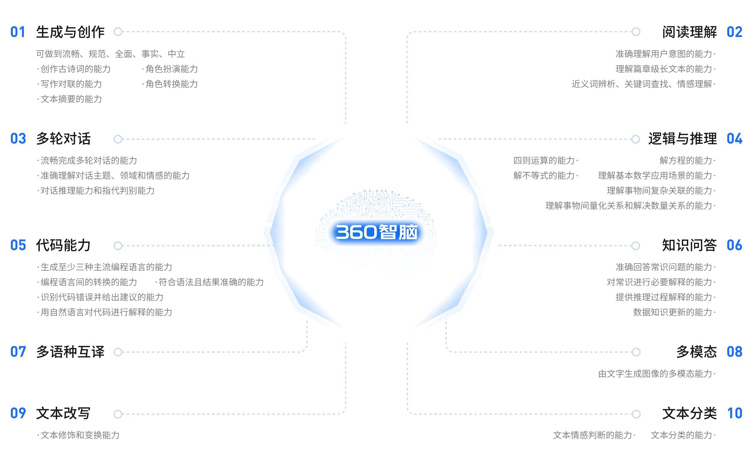 360智脑 探索全新的人机协作模式 | 商娱网