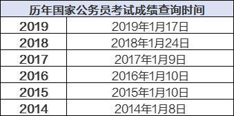 2020国考笔试成绩时间