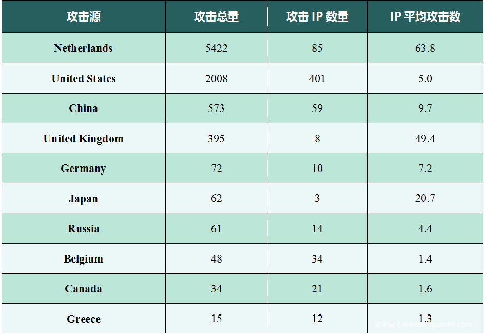 表6-1 中国华东地区Modbus协议蜜罐捕获攻击总量来源TOP10（数据来源“谛听”）
