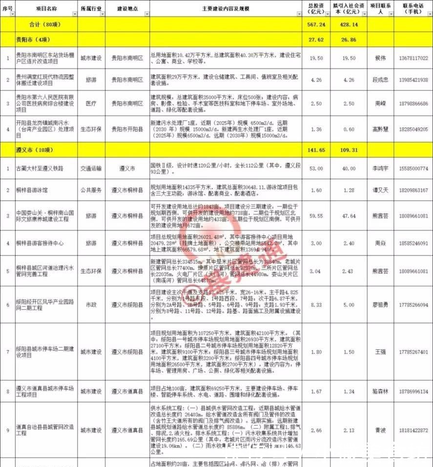 贵州全省重点项目