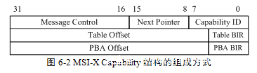 MSI-X Capability