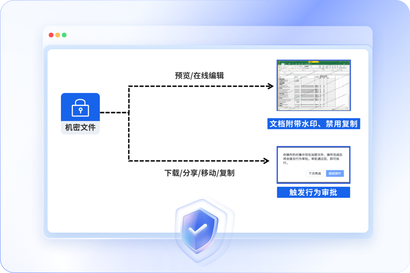 敏感行为管控，自动触发审批节点