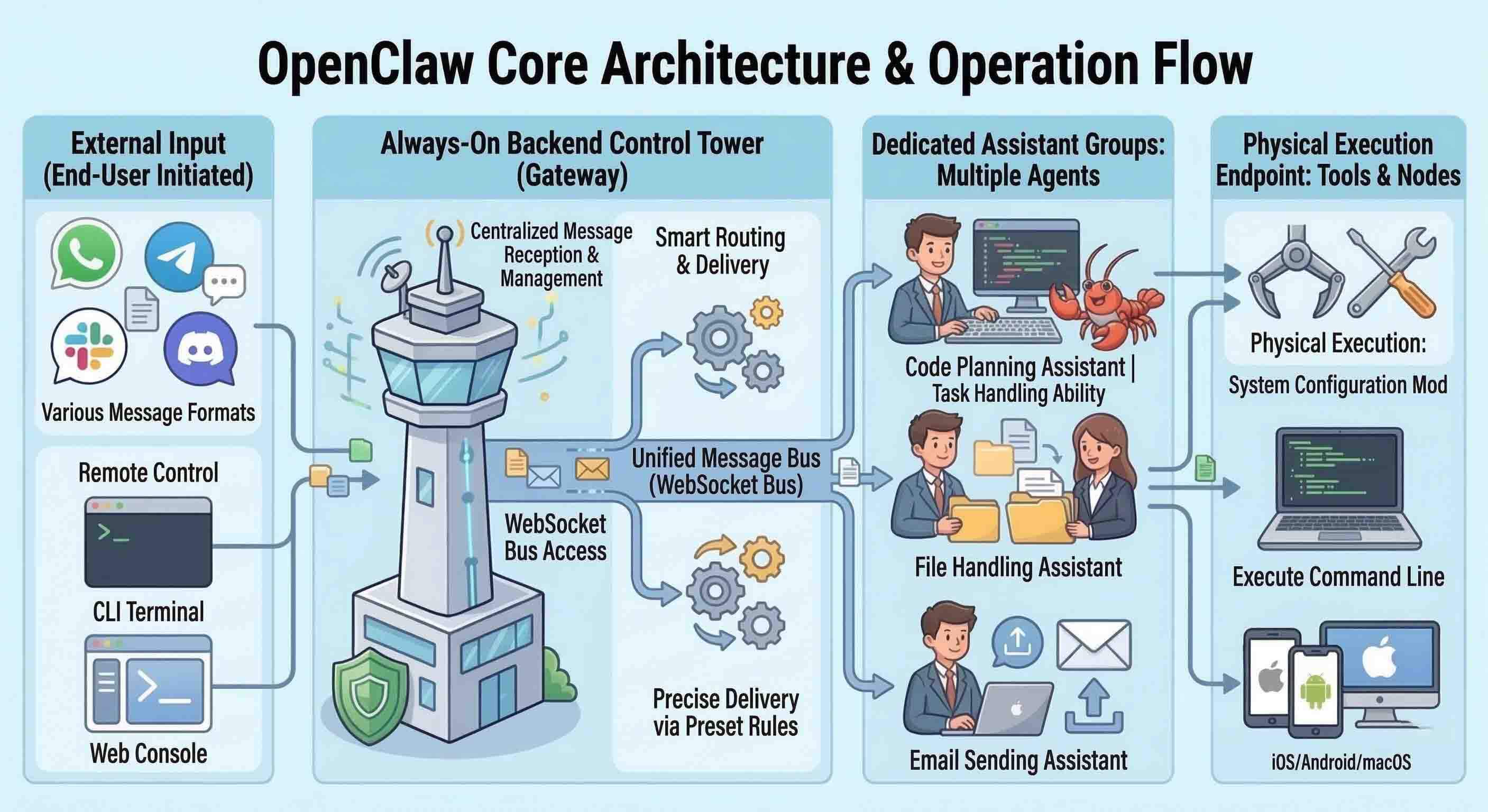 Enterprise Zero-Trust architecture for AI agents involving a security gateway and central management