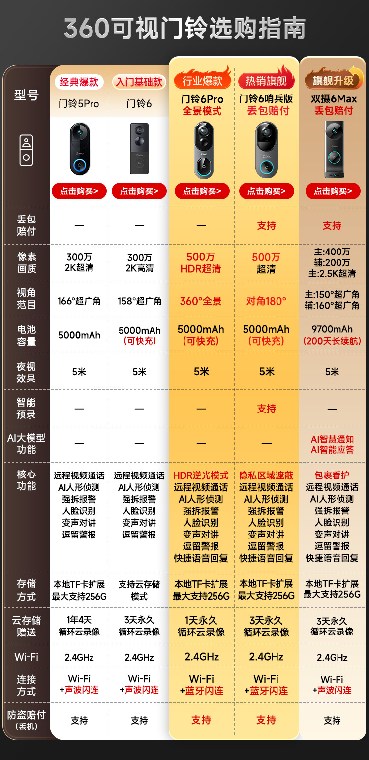 360商城-【全景门铃】360可视门铃6Pro